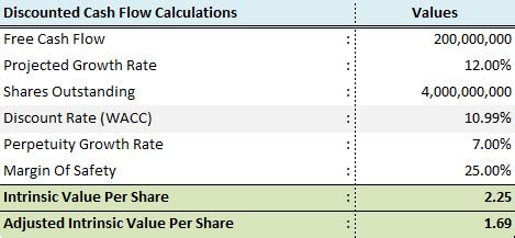 Easy Steps To Calculate Intrinsic Value Using Dcf Model The