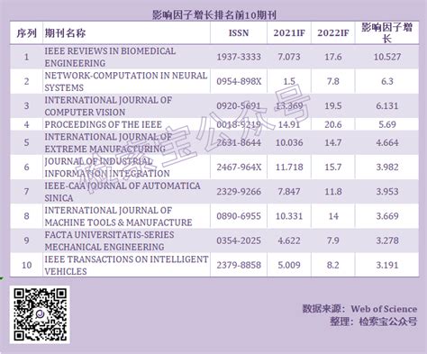 2022影响因子涨跌分析：首个影响因子2 3，最高增长10 527分！ 知乎