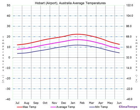 Average Temperatures in Hobart (Airport), Australia Temperature