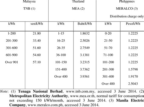 1 Electricity Tariff Rates Download Table