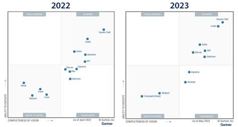 Gartner Magic Quadrant For Personalization Engines 2023 Cx Today