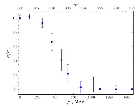 The Polyakov Loop L As A Function Of Chemical Potential This Figure