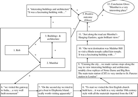 Mapping Robs Visit To Mumbai Story Story Elaboration Download