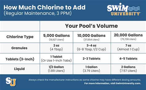 How Much Chlorine Should I Add To My Pool