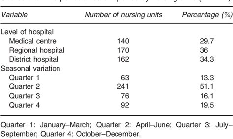 Table From Exploring The Relationship Between Nursing Hours Per