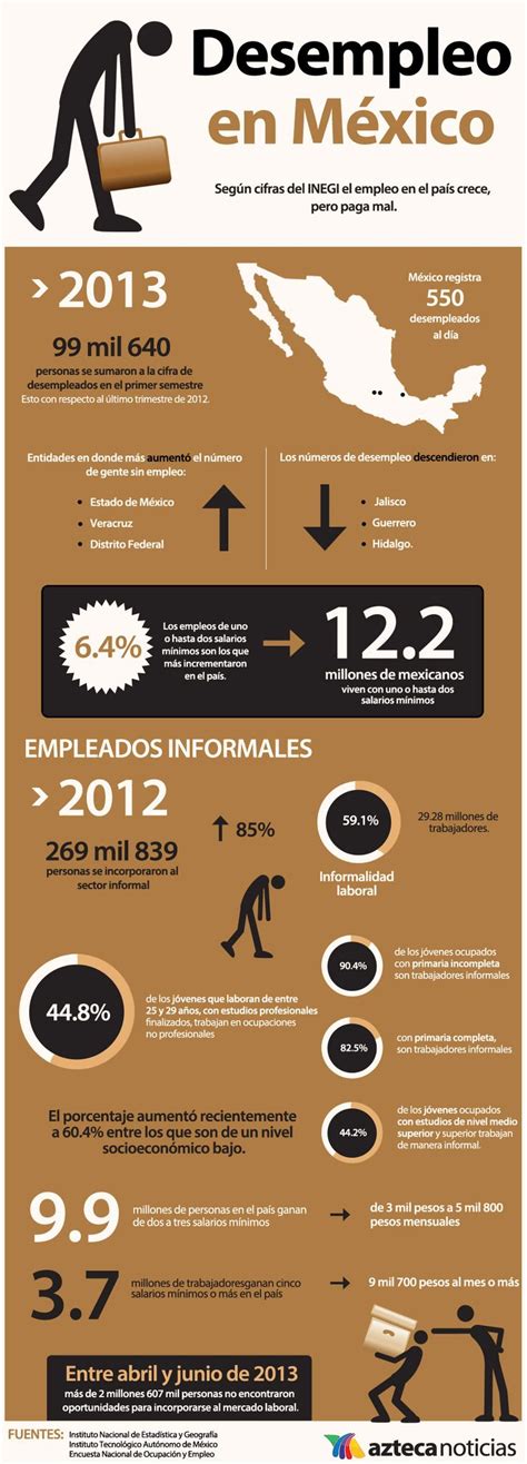 El Desempleo En México Con Imágenes Infografia Noticias De Mexico