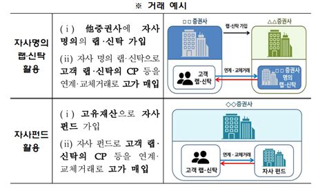 금감원 채권형 랩·신탁 위법 증권사 추가 검사