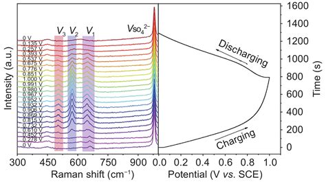 Charge Storage Mechanisms Of Manganese Dioxide Based Supercapacitors A