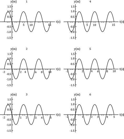 In Figure I Is Shown Acoustic Pressure Variation With Position In A