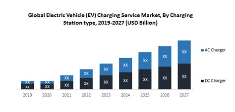 Electric Vehicle Ev Charging Service Market