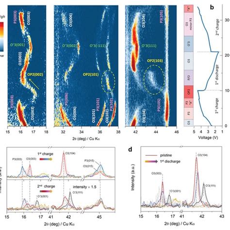 A Chargedischarge Curves And B Cycling Performance NaxFe0 52Mn0 48O2