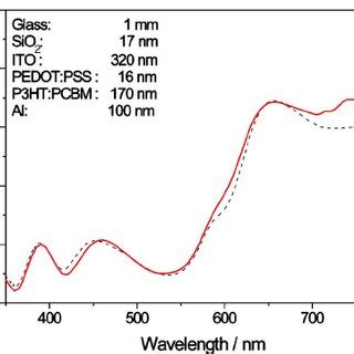 Color Online Optical Parameters N And K Of Ito Pedot Pss And