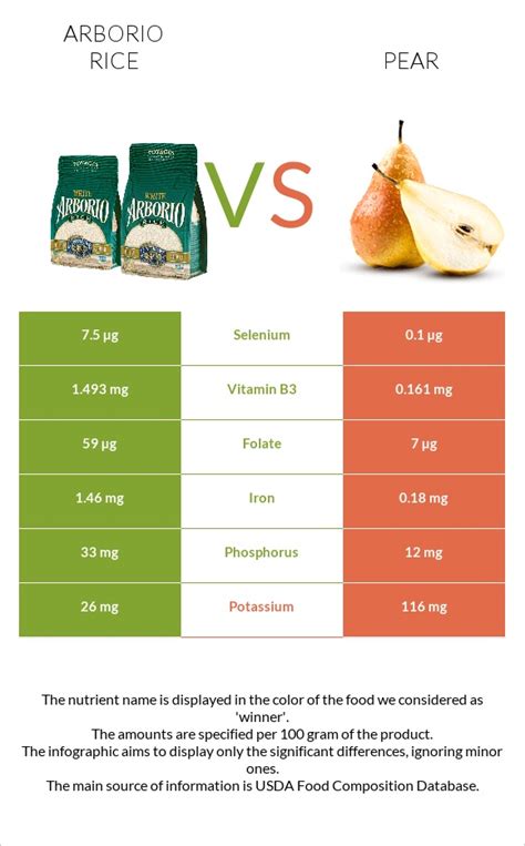 Arborio Rice Vs Pear — In Depth Nutrition Comparison