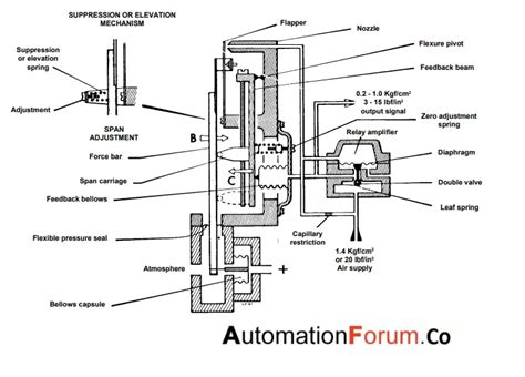 Pressure Transmitter Instrumentation And Control Engineering