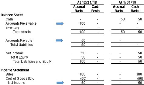 Difference Between Accrual And Cash Basis Cfo Consultant Explains