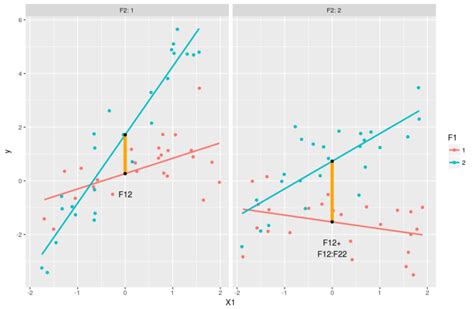 Interpreting Three Way Interactions In R DataScience