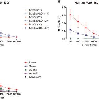 Antibody Responses Virus Titers And Inflammatory Cytokine Levels In