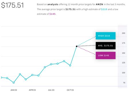 Amazon Stock Forecast & Price Prediction - What's Next for AMZN Stock ...