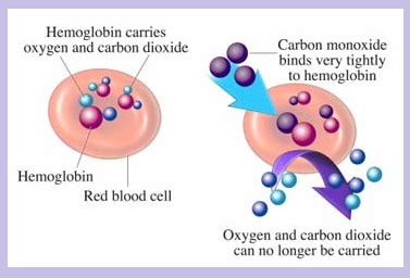 Carbon monoxide (CO) : Preparation, Properties, Structure and Poisoning.