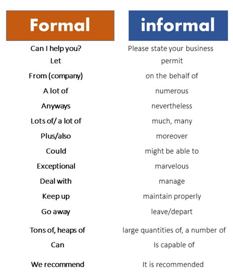 100 Formal and Informal Language Examples PDF - GrammarVocab