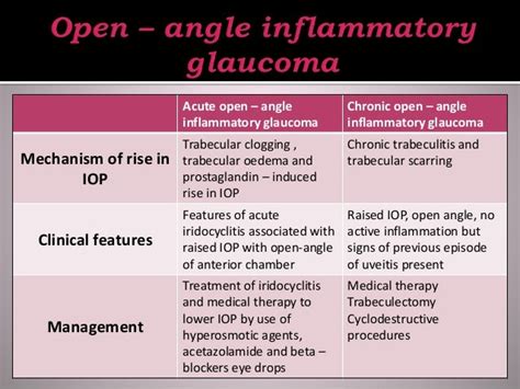 Secondary glaucoma