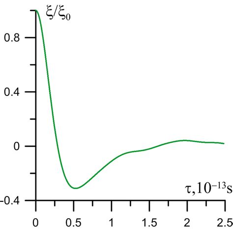 The Velocity Autocorrelation Function For Argon At K And Atm