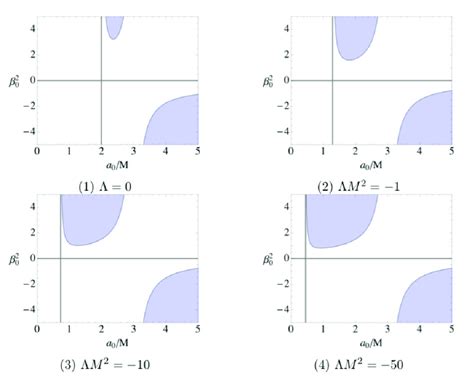 Schwarzschild-anti de Sitter thin-shell wormhole. The shaded regions ...