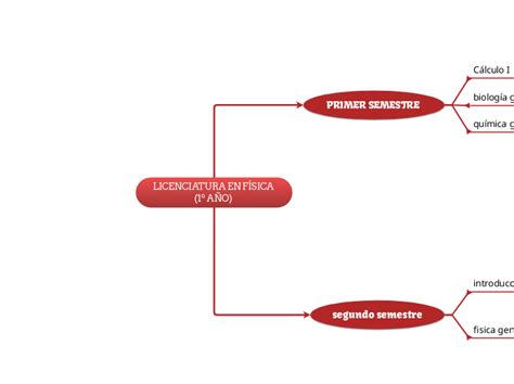 Licenciatura En F Sica A O Mind Map