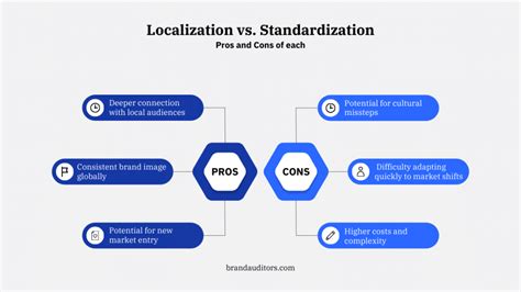 Localization Vs Standardization Navigating Global Markets