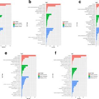 Gene Ontology GO Classification Of Differential Expression Genes In