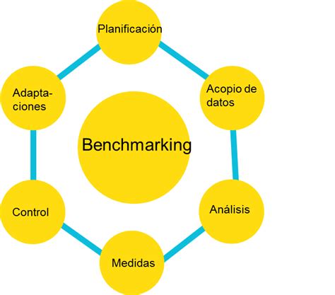 Benchmarking Qué Es Y Cómo Utilizarlo