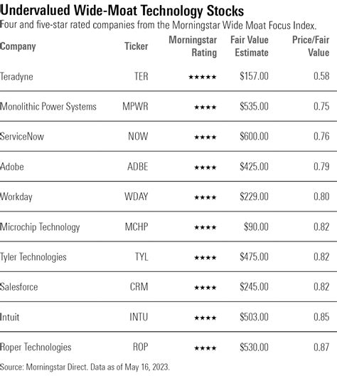 10 Undervalued Wide Moat Technology Stocks Morningstar