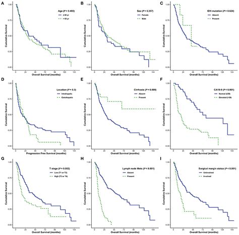 Frontiers Frequency And Prognostic Value Of Idh Mutations In Korean