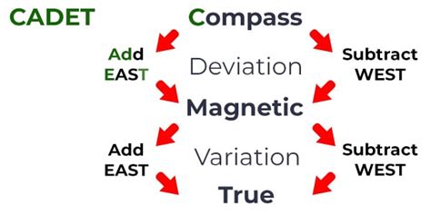 Variation And Deviation How To Apply Them To Your Compass Casual Navigation