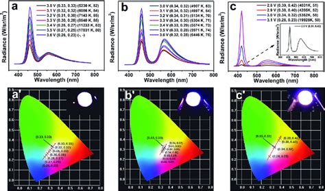 Electroluminescence El Spectra And Cie Chromaticity Coordinates Of