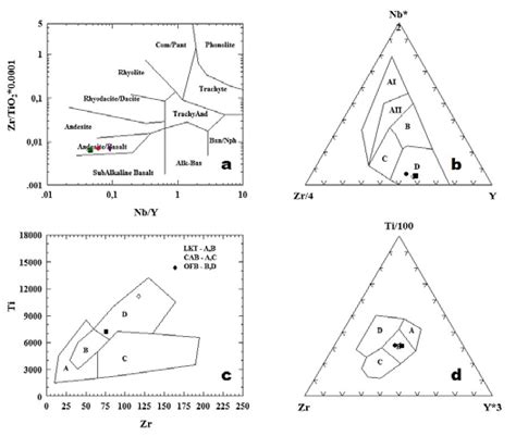 A Nb Y Vs Zr Tio Composition Diagram Of Winchester And Floyd