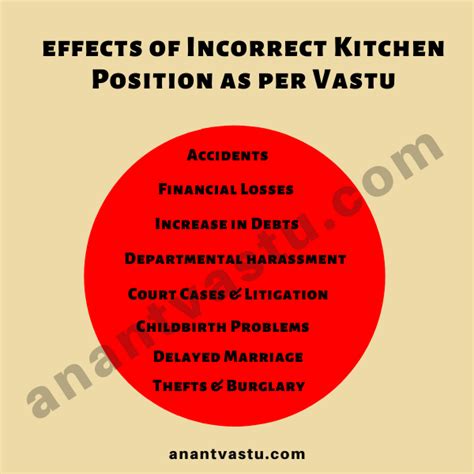 Kitchen Vastu Kitchen Direction As Per Vastu I Kitchen Vastu Colors