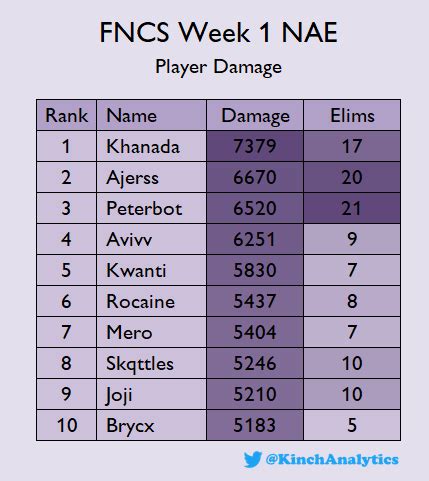 Kinch Analytics On Twitter Fncs Week Finals Nae Player