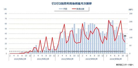 2024年11月「ゼロゼロ融資」利用後の倒産36件 6カ月連続で前年同月を下回る、件数・負債と今年最少 Tsrデータインサイト 東京