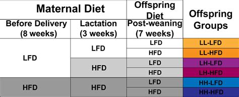 Frontiers Pre Weaning Exposure To Maternal High Fat Diet Is A