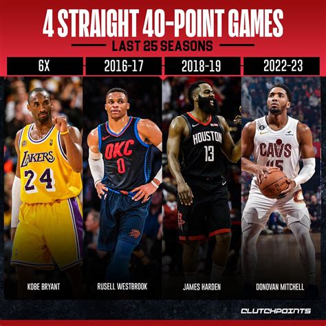 ClutchPoints On Twitter Donovan Mitchell Dropped His 4th Straight 40