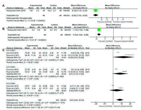 Meta Analysis Of Immune Function A Mdscs B Treg C Cd Cd