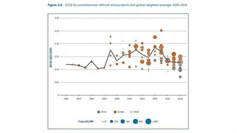 Riviera News Content Hub Irena Predicts 15 Decline In Offshore