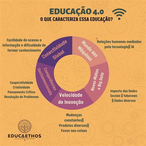 Os 4 pilares da Educação 4 0 Educaethos