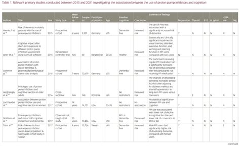 Proton Pump Inhibitor Use And Risk Of Dementia In Older Adults A