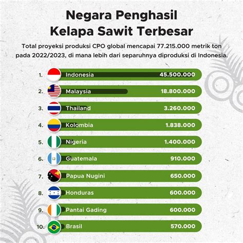 Negara Penghasil Kelapa Sawit Terbesar di Dunia - GoodStats