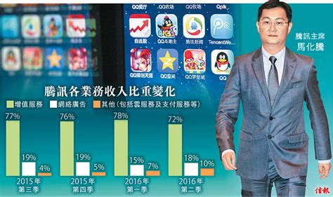 騰訊季績靚 Adr衝破200關 多賺47勝預期 網絡廣告增長勁 Ej Tech