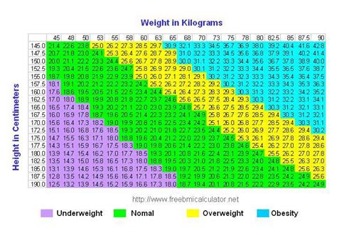 Normal Bmi Chart: A Visual Reference of Charts | Chart Master