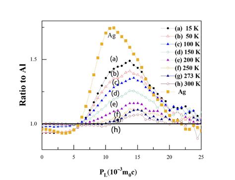 Coincidence Doppler Broadening CDB Ratio Curves For Al 0 2 Wt Ag At