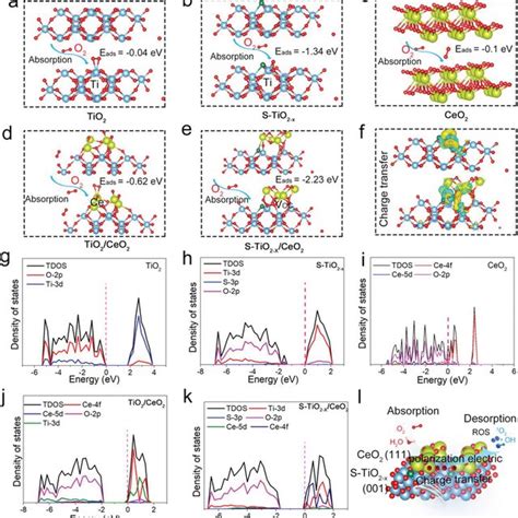 Dft Calculations To Investigate The Rapid Mechanism Of Interfacial